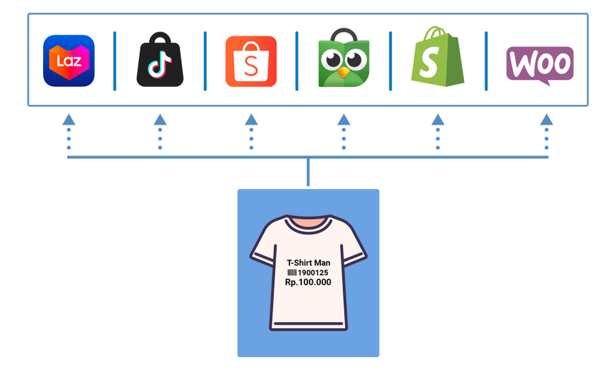kelola produk offline dan online melalui aplikasi omnichannel dealpos aplikasi omnichannel untuk kelola produk dari marketplace