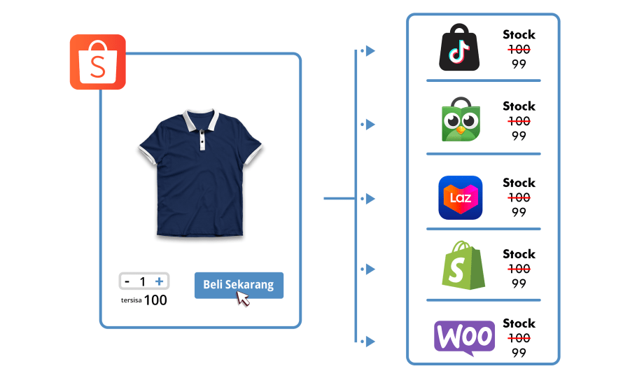 Manajemen stok melalui satu sistem kelola inventory dalam satu sistem terpadu