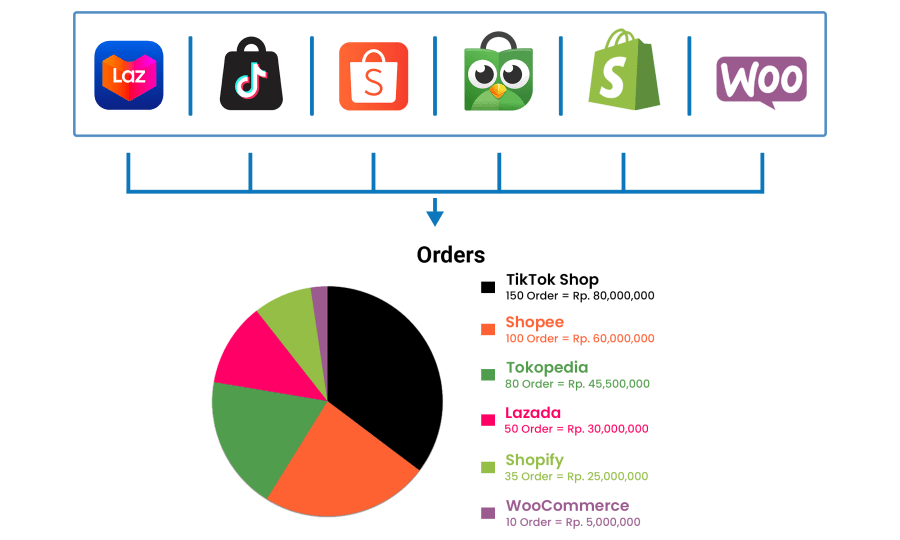 Manajemen pesanan lebih mudah dengan pengelolaan berbagai akun marketplace Kelola banyak akun marketplace mudahkan kelola pesanan